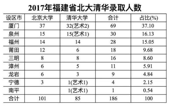 廈門高考