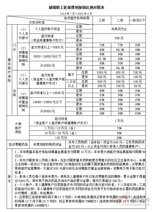 廈門(mén)醫(yī)保報(bào)銷(xiāo)比例.jpg