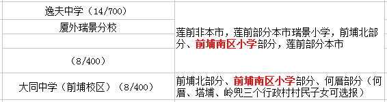 廈門前埔南區(qū)小學(xué)讀那個初中？