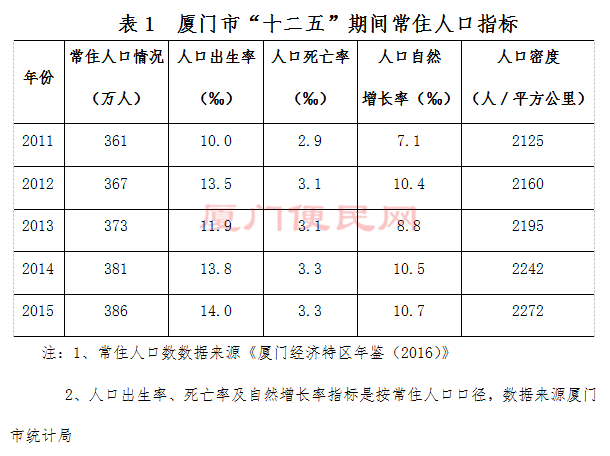 廈門人口統(tǒng)計(jì)1