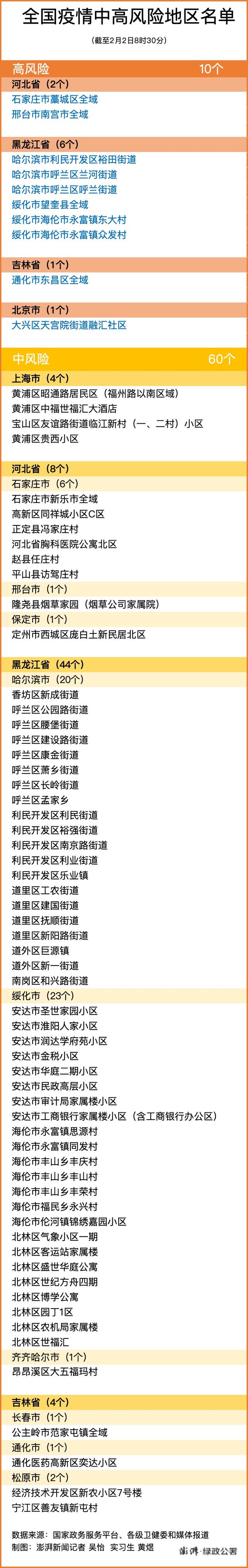 2月2日全國中高風(fēng)險地區(qū)最新名單 廈門核酸檢測需要預(yù)約嗎？